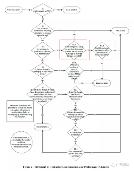 【解惑】已注册产品变更如何避免触发新510（k）